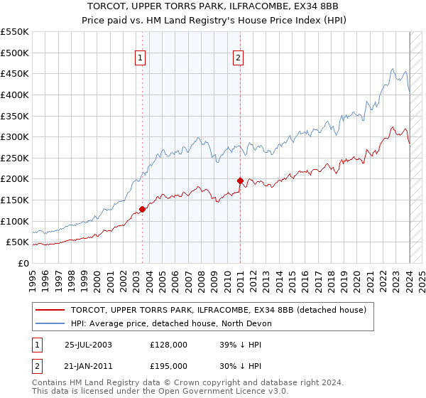 TORCOT, UPPER TORRS PARK, ILFRACOMBE, EX34 8BB: Price paid vs HM Land Registry's House Price Index