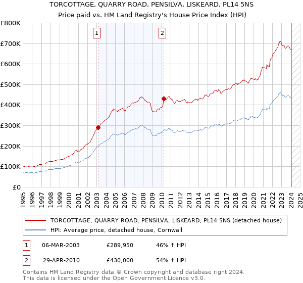 TORCOTTAGE, QUARRY ROAD, PENSILVA, LISKEARD, PL14 5NS: Price paid vs HM Land Registry's House Price Index