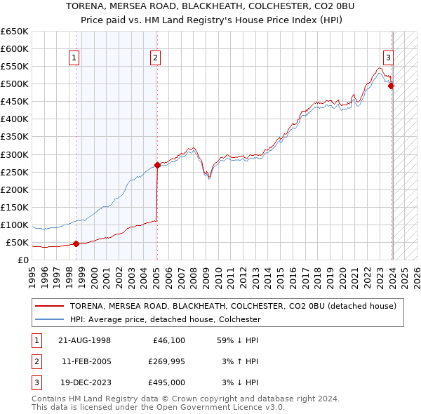 TORENA, MERSEA ROAD, BLACKHEATH, COLCHESTER, CO2 0BU: Price paid vs HM Land Registry's House Price Index