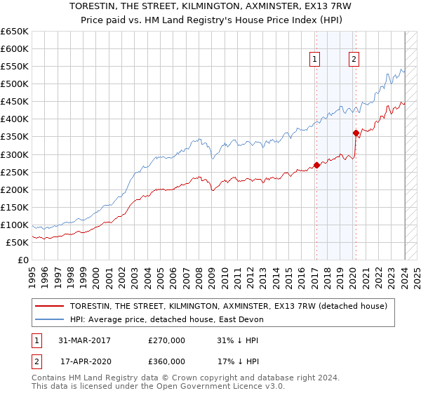 TORESTIN, THE STREET, KILMINGTON, AXMINSTER, EX13 7RW: Price paid vs HM Land Registry's House Price Index