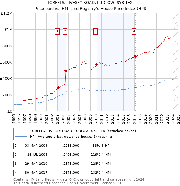 TORFELS, LIVESEY ROAD, LUDLOW, SY8 1EX: Price paid vs HM Land Registry's House Price Index