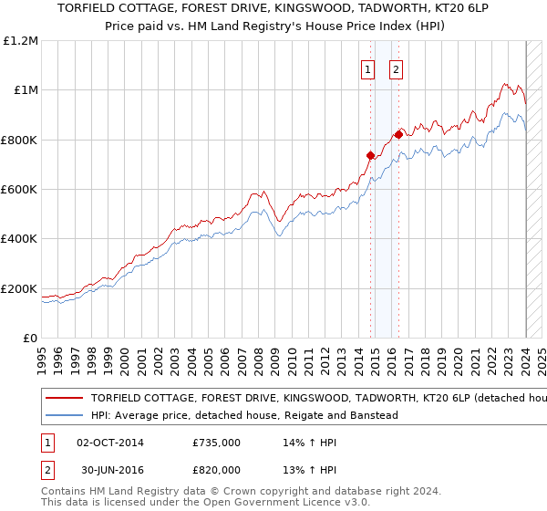 TORFIELD COTTAGE, FOREST DRIVE, KINGSWOOD, TADWORTH, KT20 6LP: Price paid vs HM Land Registry's House Price Index