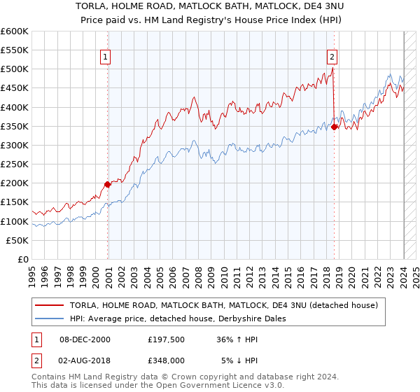 TORLA, HOLME ROAD, MATLOCK BATH, MATLOCK, DE4 3NU: Price paid vs HM Land Registry's House Price Index