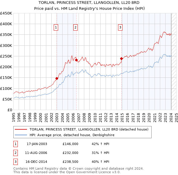 TORLAN, PRINCESS STREET, LLANGOLLEN, LL20 8RD: Price paid vs HM Land Registry's House Price Index
