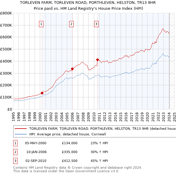 TORLEVEN FARM, TORLEVEN ROAD, PORTHLEVEN, HELSTON, TR13 9HR: Price paid vs HM Land Registry's House Price Index