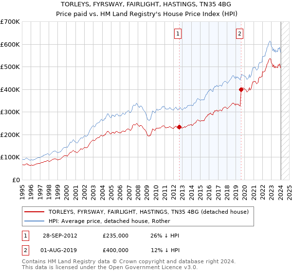 TORLEYS, FYRSWAY, FAIRLIGHT, HASTINGS, TN35 4BG: Price paid vs HM Land Registry's House Price Index