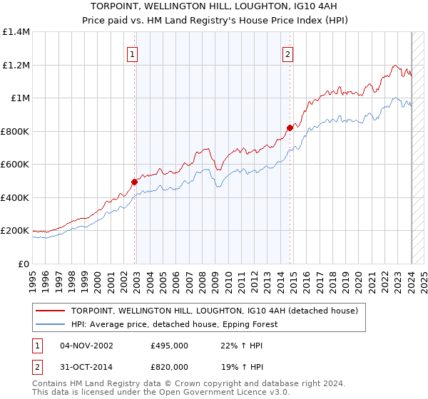 TORPOINT, WELLINGTON HILL, LOUGHTON, IG10 4AH: Price paid vs HM Land Registry's House Price Index