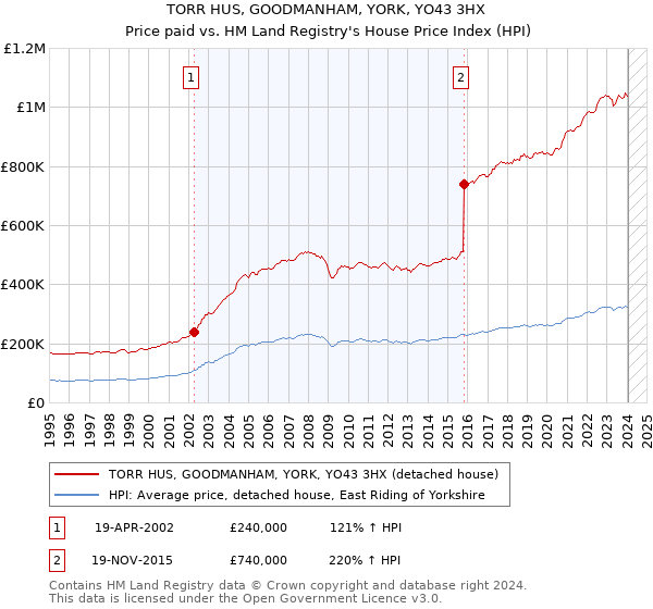 TORR HUS, GOODMANHAM, YORK, YO43 3HX: Price paid vs HM Land Registry's House Price Index