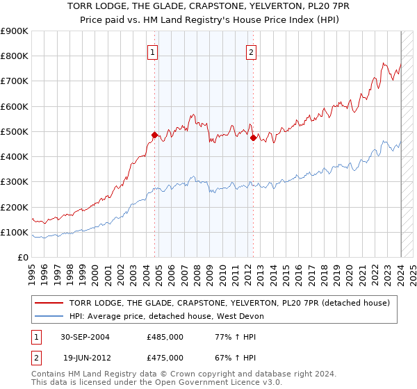 TORR LODGE, THE GLADE, CRAPSTONE, YELVERTON, PL20 7PR: Price paid vs HM Land Registry's House Price Index