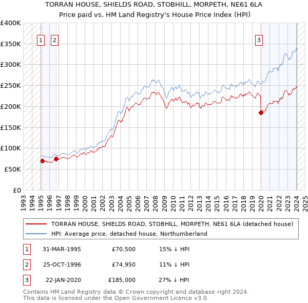 TORRAN HOUSE, SHIELDS ROAD, STOBHILL, MORPETH, NE61 6LA: Price paid vs HM Land Registry's House Price Index