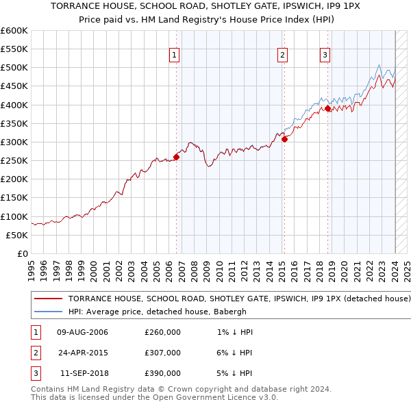 TORRANCE HOUSE, SCHOOL ROAD, SHOTLEY GATE, IPSWICH, IP9 1PX: Price paid vs HM Land Registry's House Price Index