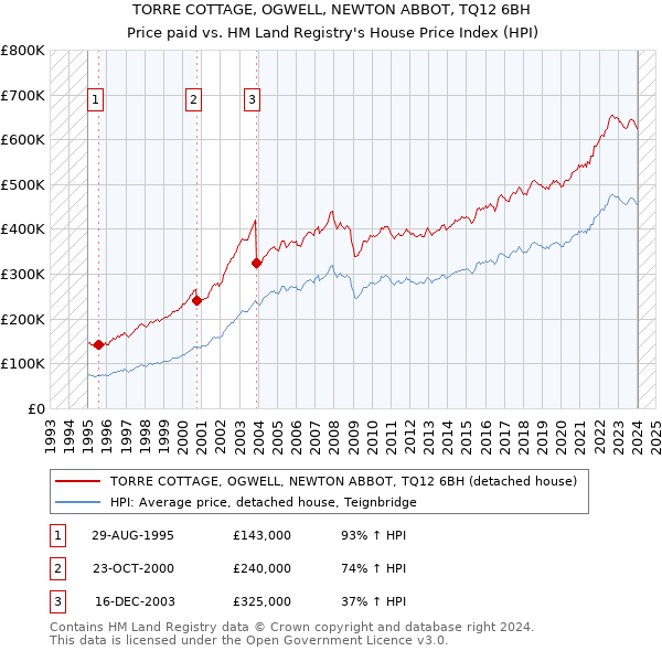 TORRE COTTAGE, OGWELL, NEWTON ABBOT, TQ12 6BH: Price paid vs HM Land Registry's House Price Index
