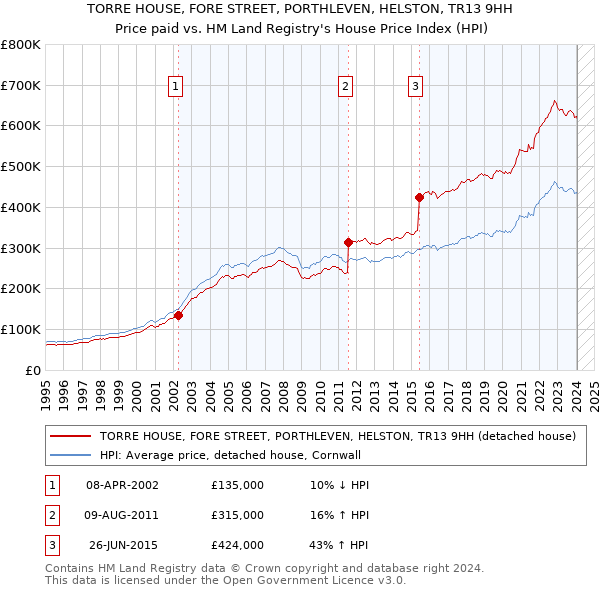 TORRE HOUSE, FORE STREET, PORTHLEVEN, HELSTON, TR13 9HH: Price paid vs HM Land Registry's House Price Index