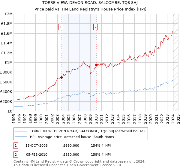 TORRE VIEW, DEVON ROAD, SALCOMBE, TQ8 8HJ: Price paid vs HM Land Registry's House Price Index