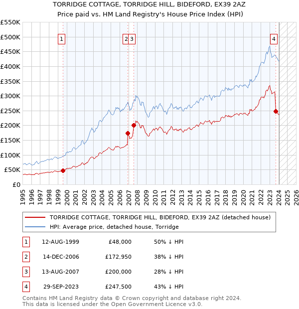 TORRIDGE COTTAGE, TORRIDGE HILL, BIDEFORD, EX39 2AZ: Price paid vs HM Land Registry's House Price Index