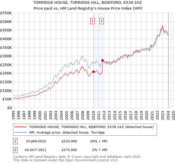 TORRIDGE HOUSE, TORRIDGE HILL, BIDEFORD, EX39 2AZ: Price paid vs HM Land Registry's House Price Index