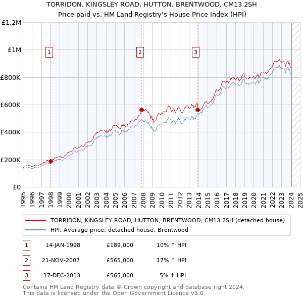 TORRIDON, KINGSLEY ROAD, HUTTON, BRENTWOOD, CM13 2SH: Price paid vs HM Land Registry's House Price Index