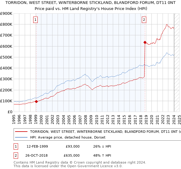 TORRIDON, WEST STREET, WINTERBORNE STICKLAND, BLANDFORD FORUM, DT11 0NT: Price paid vs HM Land Registry's House Price Index