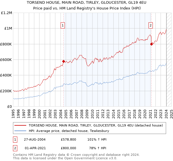 TORSEND HOUSE, MAIN ROAD, TIRLEY, GLOUCESTER, GL19 4EU: Price paid vs HM Land Registry's House Price Index