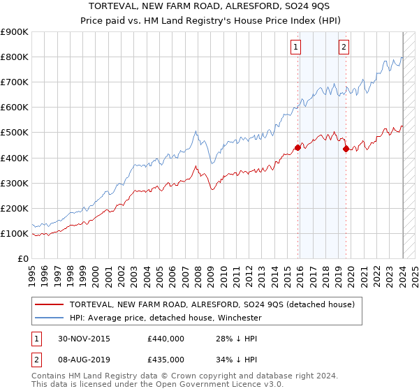 TORTEVAL, NEW FARM ROAD, ALRESFORD, SO24 9QS: Price paid vs HM Land Registry's House Price Index