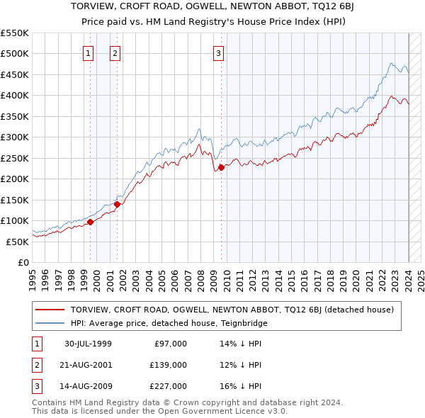 TORVIEW, CROFT ROAD, OGWELL, NEWTON ABBOT, TQ12 6BJ: Price paid vs HM Land Registry's House Price Index