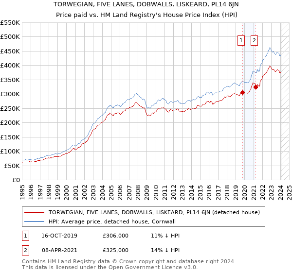 TORWEGIAN, FIVE LANES, DOBWALLS, LISKEARD, PL14 6JN: Price paid vs HM Land Registry's House Price Index