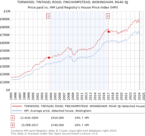 TORWOOD, TINTAGEL ROAD, FINCHAMPSTEAD, WOKINGHAM, RG40 3JJ: Price paid vs HM Land Registry's House Price Index