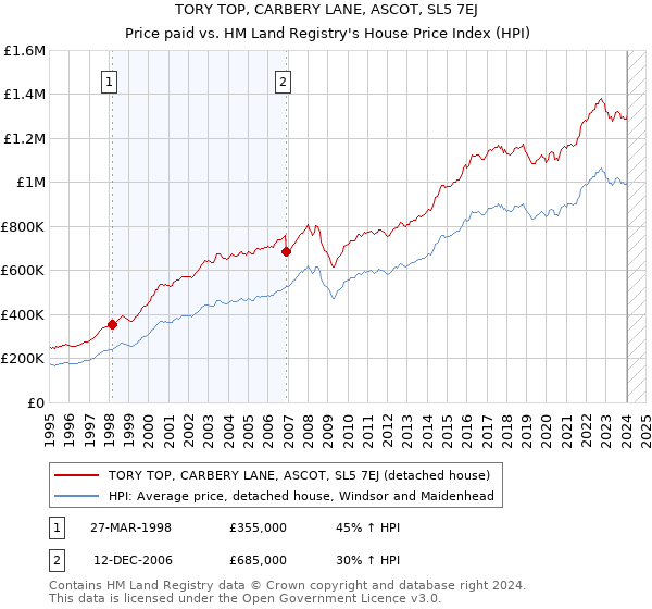TORY TOP, CARBERY LANE, ASCOT, SL5 7EJ: Price paid vs HM Land Registry's House Price Index