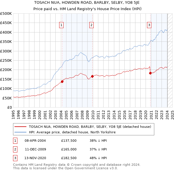 TOSACH NUA, HOWDEN ROAD, BARLBY, SELBY, YO8 5JE: Price paid vs HM Land Registry's House Price Index