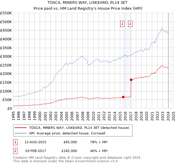 TOSCA, MINERS WAY, LISKEARD, PL14 3ET: Price paid vs HM Land Registry's House Price Index