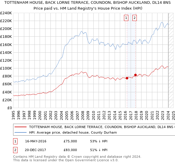 TOTTENHAM HOUSE, BACK LORNE TERRACE, COUNDON, BISHOP AUCKLAND, DL14 8NS: Price paid vs HM Land Registry's House Price Index