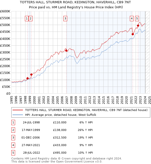 TOTTERS HALL, STURMER ROAD, KEDINGTON, HAVERHILL, CB9 7NT: Price paid vs HM Land Registry's House Price Index