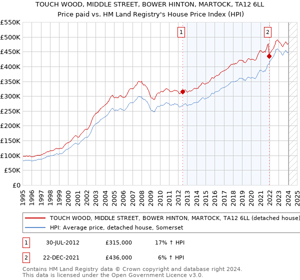 TOUCH WOOD, MIDDLE STREET, BOWER HINTON, MARTOCK, TA12 6LL: Price paid vs HM Land Registry's House Price Index