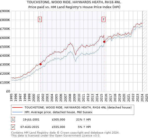 TOUCHSTONE, WOOD RIDE, HAYWARDS HEATH, RH16 4NL: Price paid vs HM Land Registry's House Price Index