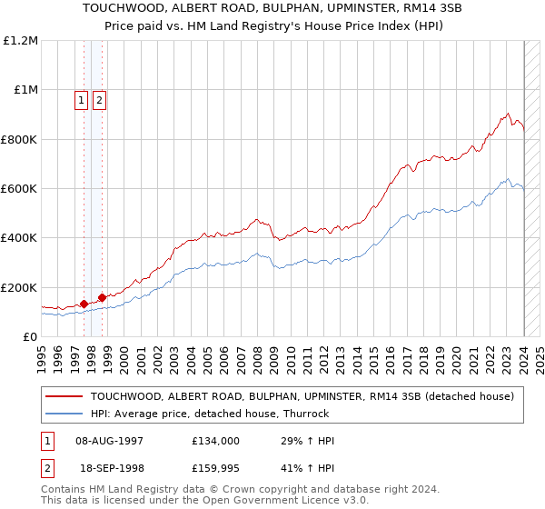 TOUCHWOOD, ALBERT ROAD, BULPHAN, UPMINSTER, RM14 3SB: Price paid vs HM Land Registry's House Price Index