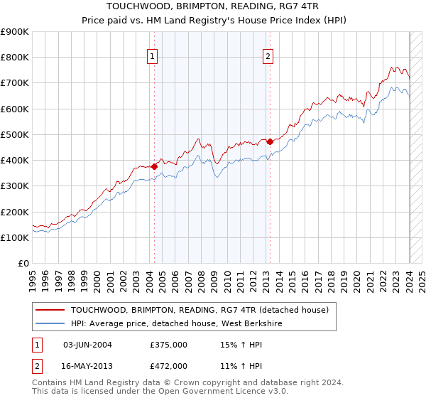 TOUCHWOOD, BRIMPTON, READING, RG7 4TR: Price paid vs HM Land Registry's House Price Index