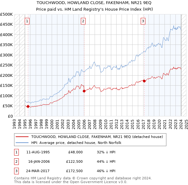 TOUCHWOOD, HOWLAND CLOSE, FAKENHAM, NR21 9EQ: Price paid vs HM Land Registry's House Price Index