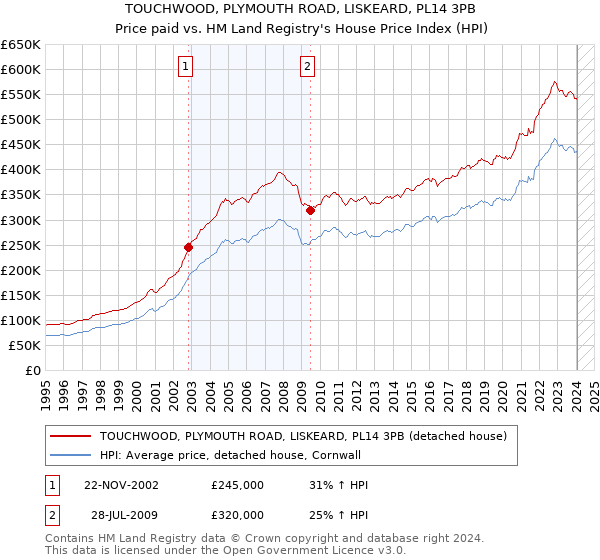 TOUCHWOOD, PLYMOUTH ROAD, LISKEARD, PL14 3PB: Price paid vs HM Land Registry's House Price Index