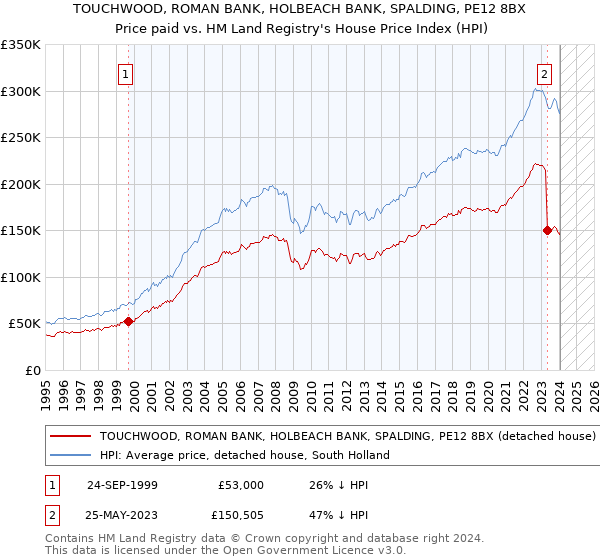 TOUCHWOOD, ROMAN BANK, HOLBEACH BANK, SPALDING, PE12 8BX: Price paid vs HM Land Registry's House Price Index