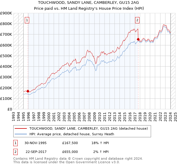TOUCHWOOD, SANDY LANE, CAMBERLEY, GU15 2AG: Price paid vs HM Land Registry's House Price Index