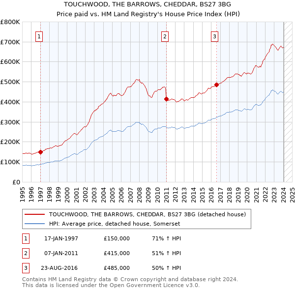 TOUCHWOOD, THE BARROWS, CHEDDAR, BS27 3BG: Price paid vs HM Land Registry's House Price Index