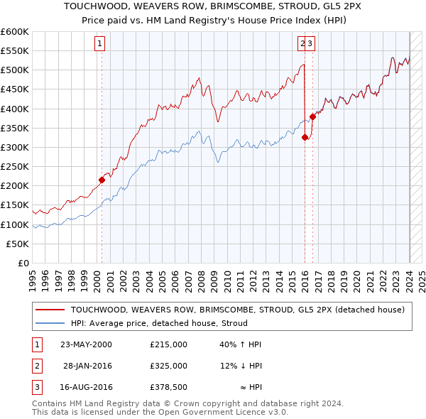 TOUCHWOOD, WEAVERS ROW, BRIMSCOMBE, STROUD, GL5 2PX: Price paid vs HM Land Registry's House Price Index