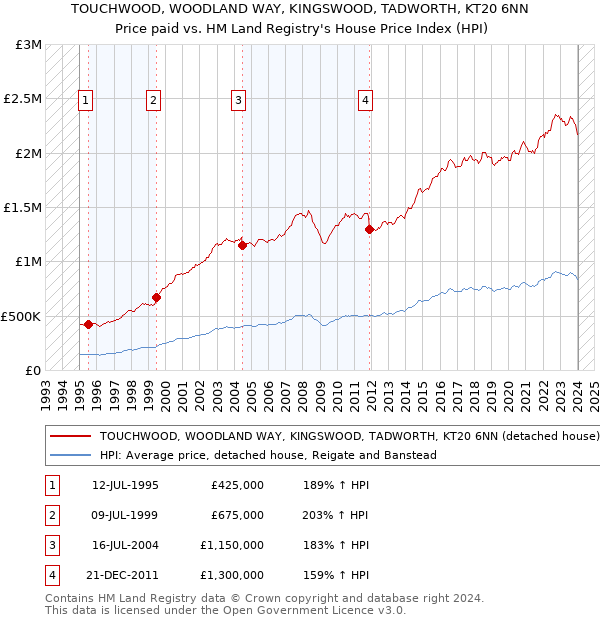 TOUCHWOOD, WOODLAND WAY, KINGSWOOD, TADWORTH, KT20 6NN: Price paid vs HM Land Registry's House Price Index