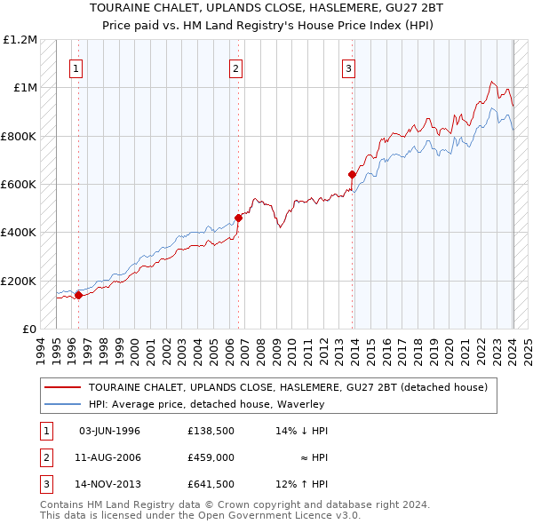 TOURAINE CHALET, UPLANDS CLOSE, HASLEMERE, GU27 2BT: Price paid vs HM Land Registry's House Price Index