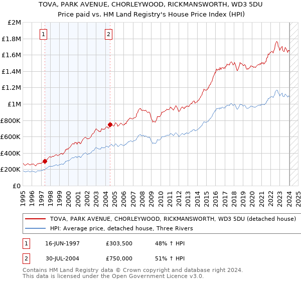 TOVA, PARK AVENUE, CHORLEYWOOD, RICKMANSWORTH, WD3 5DU: Price paid vs HM Land Registry's House Price Index