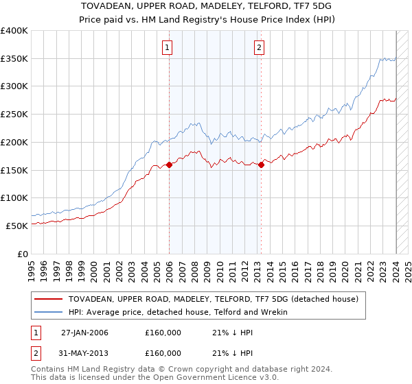 TOVADEAN, UPPER ROAD, MADELEY, TELFORD, TF7 5DG: Price paid vs HM Land Registry's House Price Index