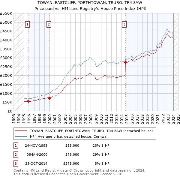 TOWAN, EASTCLIFF, PORTHTOWAN, TRURO, TR4 8AW: Price paid vs HM Land Registry's House Price Index