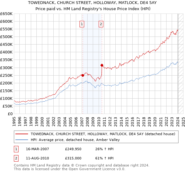 TOWEDNACK, CHURCH STREET, HOLLOWAY, MATLOCK, DE4 5AY: Price paid vs HM Land Registry's House Price Index