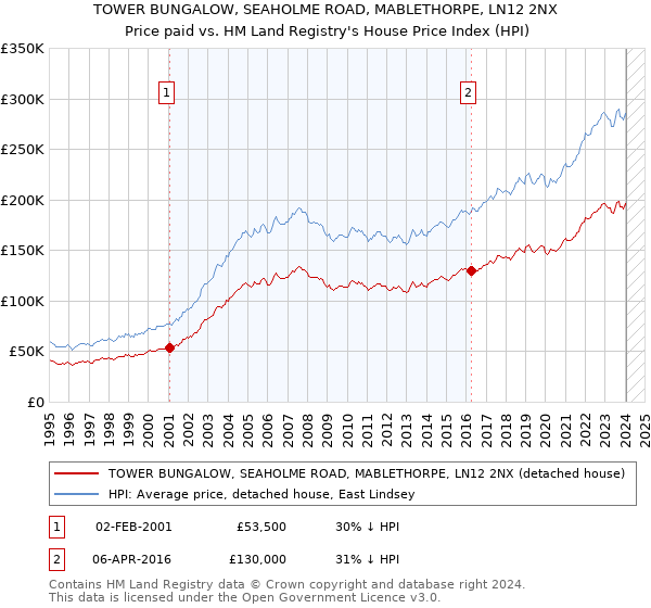 TOWER BUNGALOW, SEAHOLME ROAD, MABLETHORPE, LN12 2NX: Price paid vs HM Land Registry's House Price Index