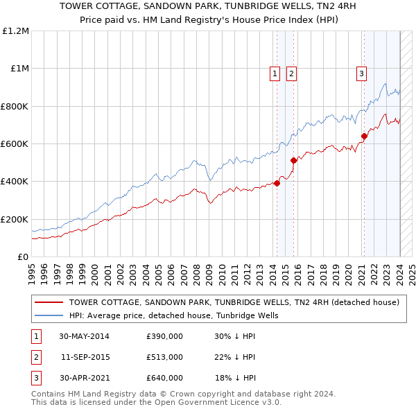 TOWER COTTAGE, SANDOWN PARK, TUNBRIDGE WELLS, TN2 4RH: Price paid vs HM Land Registry's House Price Index